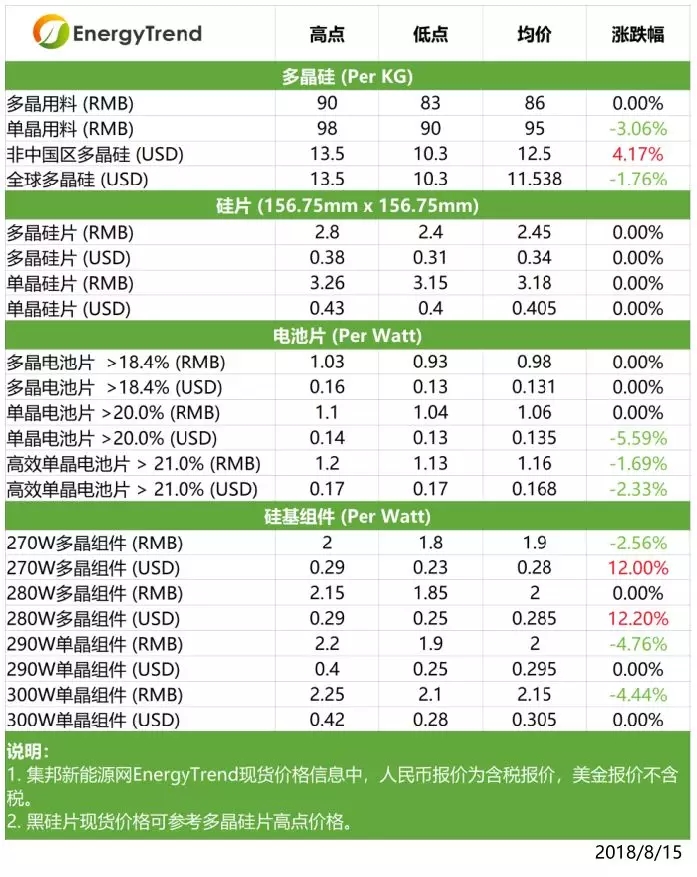 　　对于日渐趋缓的市场需求，本周硅料与硅片仍以控制产能来应对。整体价格受制于有限的供给与需求端的囤货心理，目前处于平衡阶段