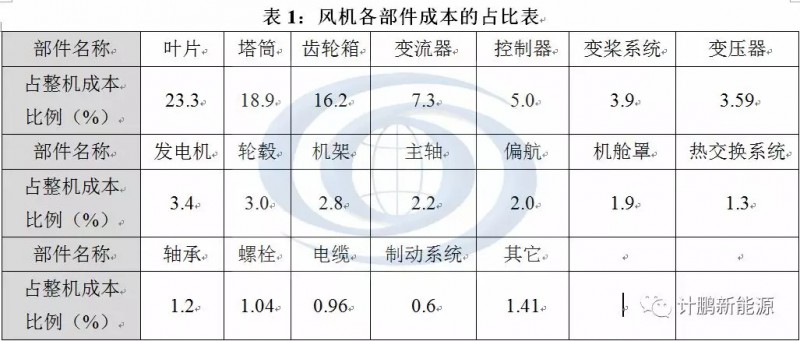 　　2003年，中國開始實施風電特許權招標項目，確定風電場投資商、開發(fā)商和上網(wǎng)電價;2005年，《可再生能源法》及其細則通過，建立了穩(wěn)定的費用分攤制度。此后近10年間，中國國內風機制造廠商和風電場開發(fā)企業(yè)如雨后春筍版大量涌現(xiàn)，風電事業(yè)蓬勃發(fā)展