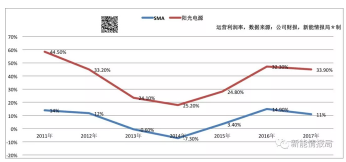 　　纵观最近几年光伏逆变器行业的发展，主流逆变器公司的运营利润率在2011年达到一个高的峰值。此后两年随着逆变器公司的迅速增加，激烈竞争下，各家逆变器公司利润水平开始下滑