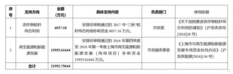  　　8月16日，上海市下達(dá)了《上海市2018年節(jié)能減排專(zhuān)項(xiàng)資金安排計(jì)劃（第三批）通知》。通知計(jì)劃下達(dá)2項(xiàng)節(jié)能減排資金，共計(jì)21992.79644萬(wàn)元