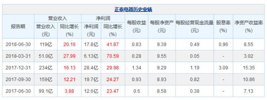 　　正泰电器8月16日最新公布的2018年中报显示，其营业收入119亿元，同比增长20.16%;归属于上市公司股东的净利润17.8亿元，同比增长41.87%。基本每股收益0.83元