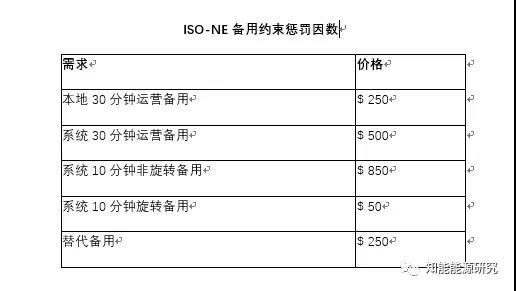 	短缺的定义	ISO-NE将运营备用短缺定义为这样一种情况，即运营备用不足以满足系统或任何备用区的运营备用需求，其重新调度成本等于或低于备用约束惩罚因数备用约束惩罚因数规定的成本。	运营备用短缺会触发短缺事件