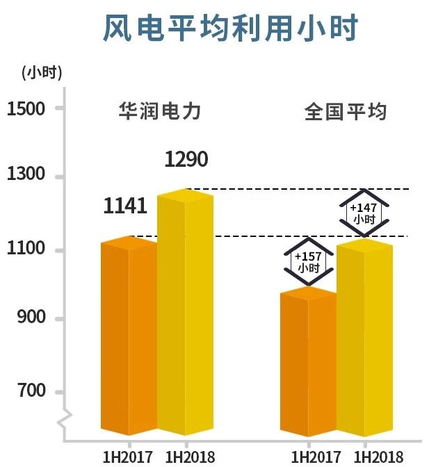　　煤价依旧高企　　全国火电经营持续严峻　　于是，一场以风电为主的“新能源革命”　　在华润电力悄然发生　　可再生能源的分部盈利首次超越火电!　　8月16日，华润电力公布2018年中期业绩，净利润录得29.59亿港元，同比上升59.6%。期内，公司营业额按年增长15.3%至393.08亿港元
