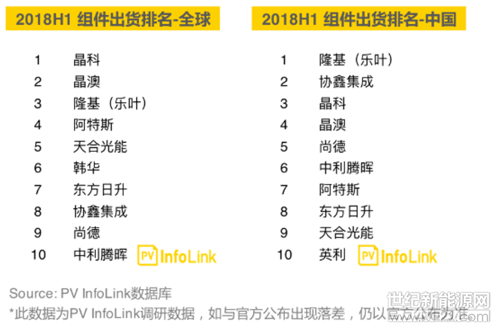 今天（8月17日），光伏行业知名的第三方咨询公司PVInfolink发布了最新的上半年组件出货量统计排名，数据主要依据为各公司季度财报和各家调研情况。全球排名显示，上半年晶科以4.8GW的出货量稳居2018上半年全球组件排名龙头，后续依序是晶澳、隆基乐叶等