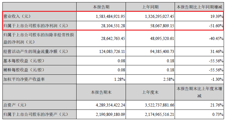 　　8月16日晚间，雄韬股份发布2018年半年度报告，公司上半年实现营收15.83亿元，同比增长19.39%，其中锂离子电池实现营收3.89亿元，同比增长254.02%，占总营收的24.59%;实现归属于上市公司股东净利润0.28亿元，同比下降51.60%。　　雄韬公司主要从事化学电源、新能源储能、动力电池、燃料电池的研发、生产和销售业务，主要产品涵盖阀控式密封铅酸蓄电池、锂离子电池、燃料电池三大品类