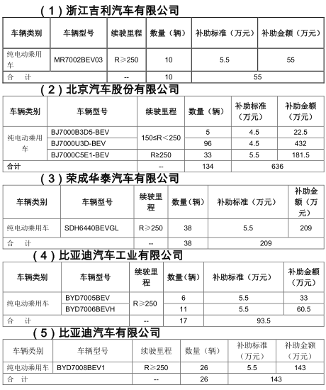 　　近日北京市经信委拟拨付2018年第四批新能源汽车补贴，共涉及吉利汽车、北京汽车股份、荣成华泰以及比亚迪汽车工业和比亚迪5家公司新能源汽车225辆，拟拨付资金1136.5万元。　　关于2018年北京市拟拨付第四批新能源汽车财政补助资金的公示　　按照本市《北京市示范应用新能源小客车财政补助资金管理细则》(京财经一[2014]449号)、《关于购买纯电动客车有关财政政策的通知》(京财经一[2015]1159号)、《北京市示范应用新能源小客车管理办法》(京科发[2015]458号)、《关于购买纯电动专用车有关