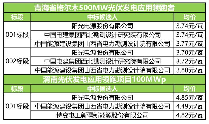 原标题：产业快讯 | 光伏企业财报来袭，盈亏皆有！多个项目招标进行中...            企业篇 1. 中来股份 8月10日，中来股份发布公告称，公司董事会于近日收到公司副总经理LIUYONG（刘勇）先生的辞职报告。LIUYONG先生因个人原因申请辞去公司副总经理职务，辞职后将不再担任公司任何职务