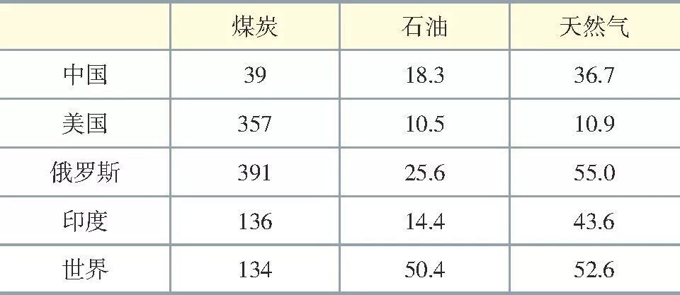 原标题：干货 | 中国能源供应形势及潜在风险分析            本文来自微信公众号：社科院工业经济研究所，作者李雪慧 史丹等，更多精彩文章请登录m.mindcherish.com ，或下载 摘要 2017年底出现的天然气供应紧张局面让本已淡出人们视野的“能源安全”问题再次引发热议。本文重点梳理了近年来我国在能源资源保障、国内能源生产能力、能源运输能力、能源进口能力等方面的发展状况，提出当前我国面临的能源供应风险主要集中在国内，能源转型背景下不同品种能源的结构性、局部性不均衡问题将日益凸显
