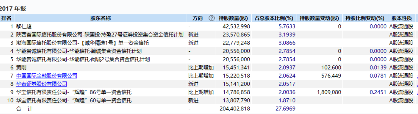 原标题：停牌前无量跌停  并购唐山境界能否拯救华西能源实控人信托            【财联社】（记者 李博雅）财联社8月19日讯，6月19日华西能源无量闪崩后发布筹划重大资产重组公告，拟收购唐山境界实业有限公司57%的股权。原本预计停牌一个月的华西能源8月18日再次发布公告称，资产的尽职调查、审计评估等工作尚未完成，本次重组的交易方案等主要事项尚在沟通、洽谈过程中，公司股票自2018年8月20日开市起继续停牌