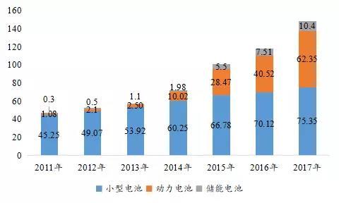 	中国储能网讯：电池市场方面，全球锂电池稳定增长，锂动力电池占比持续增加且市场已被中日韩企业垄断。中国锂电池成为全球消费主要市场，占比已经超过一半