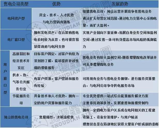 	2015年3月，中共中央、国务院印发《关于进一步深化电力体制改革的若干意见》(中发〔2015〕9号)，明确了新一轮电力体制改革的总体思路和重点任务。众多企业纷纷成立了售电公司，积极进行售电侧的市场布局