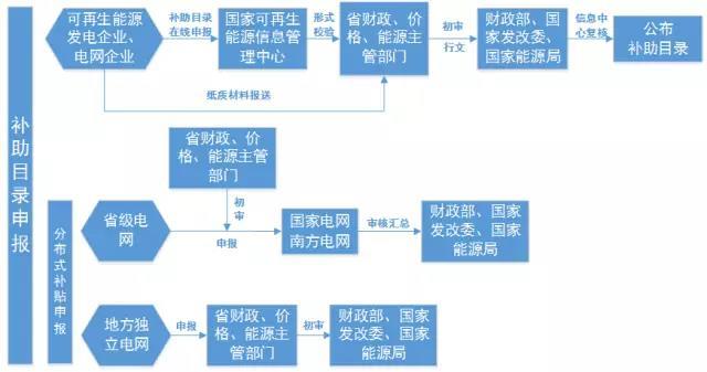 	本文详细介绍了可再生能源项目（含光伏）补助目录的申报、资金拨付、资金清算、企业如何填报申请等内容，分为两部分：	第一部分：可再生能源电价附加补贴资金管理流程	第二部分：发电企业填报流程	第一部分：可再生能源电价附加补贴资金管理流程		图1：补助目录申报流程图		图2：资金拨付流程图		图3：资金清算流程图	第二部分：发电企业填报流程	1、流程图		2、信息员培训报名	3、可再生能源项目信息填报要求