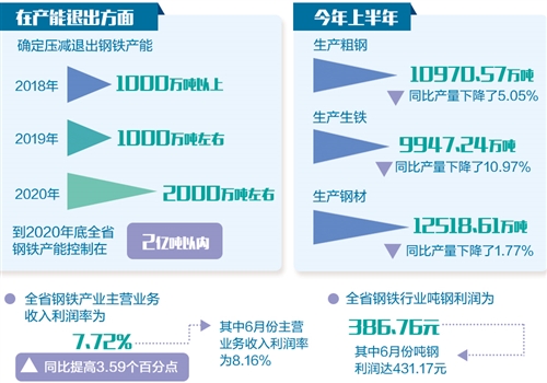 　　作为国内第一钢铁大省，河北的钢铁产能占全国产能的一半。近年来，河北省采取了内外结合，标本兼治的措施推进钢铁产业的调整改革和转型升级――　　今年上半年，河北钢铁行业优势产能得到有效发挥，主营业务收入完成5497.75亿元，同比增长12.22%，占全省工业主营业务收入的28.49%；利润完成424.29亿元，同比增长109.92%，占全省工业利润的35.47%