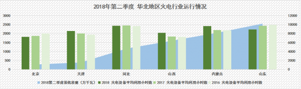 
                    　　2018年上半年，我國(guó)火電產(chǎn)業(yè)結(jié)構(gòu)調(diào)整步伐加快，受到全社會(huì)用電量增速上漲、煤電去產(chǎn)能等多重因素影響，火電行業(yè)整體運(yùn)行狀況持續(xù)向好。
 
　　電力傳媒數(shù)據(jù)研發(fā)中心分析顯示
 
　　2018年上半年，我國(guó)火電裝機(jī)增速已經(jīng)全面放緩，上半年火電裝機(jī)增速下滑達(dá)到10%，局部地區(qū)如四川、青海甚至出現(xiàn)了負(fù)增長(zhǎng)