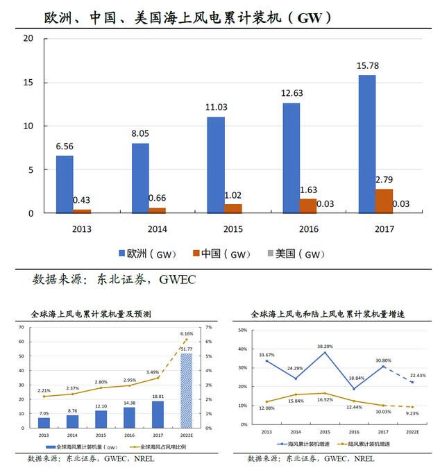  　　簡介：東北證券分析認(rèn)為，對標(biāo)歐洲，國內(nèi)海上風(fēng)電的項(xiàng)目規(guī)模與風(fēng)機(jī)功率均有大幅提升空間，對應(yīng)的是初始投資成本和運(yùn)維成本存在持續(xù)下降空間。海上風(fēng)電運(yùn)營商幾乎全是央企與地方能源集團(tuán)，競價(jià)模式將引導(dǎo)行業(yè)降低成本但較難出現(xiàn)單純對產(chǎn)業(yè)鏈壓價(jià)的惡性競爭