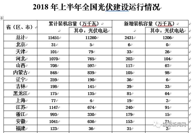 原标题：北京、上海光伏政策与市场严重背离，何解？            近日，国家能源局公布《2018年上半年光伏建设运行情况》显示，截至2018年6月底，我国光伏发电累计装机容量已达到154.51GW。 四省累计装机超10GW 各省市(区)光伏建设情况显示，截至2018年6月，山东、江苏、河北、安徽、浙江、青海、新疆自治区、河南、内蒙古和甘肃等十省区累计装机量排名前十