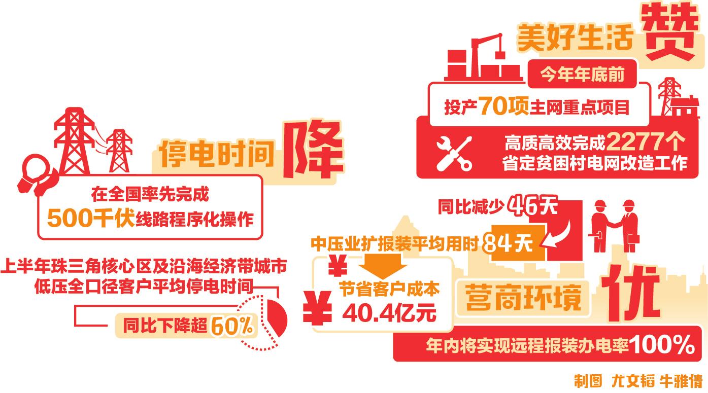 　　日前，南方电网广东电网公司召开年中工作会议。会上透露，今年上半年，广东全社会累计用电量逾2930亿千瓦时，同比增长逾9%，增速创2012年以来同期最高，用电量继续领跑全国；低压全口径客户平均停电时间3.83小时，下降53.5%；非化石能源电量消纳率达到100%
