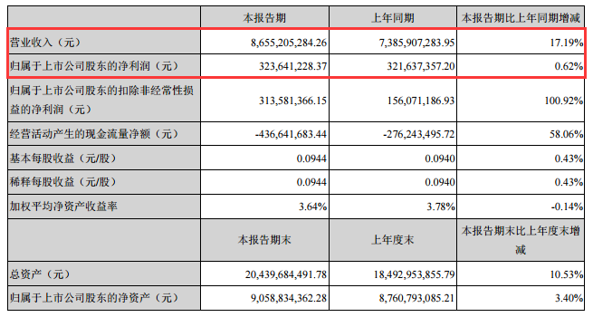 　　8月17日晚间，胜利精密发布2018年半年度报告，公司上半年实现营收86.55亿元，同比增长17.19%;实现归属于上市公司股东净利润3.24亿元，同比增长0.62%。　　近年来，胜利精密战略聚焦于智能制造业务，该业务营收和净利一直保持快速增长