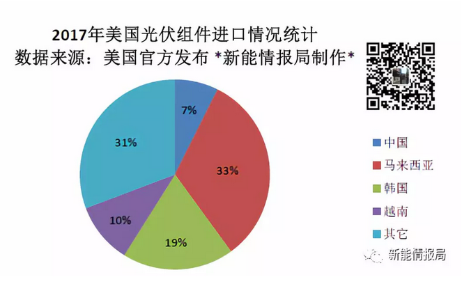 　　本月，美国官方发布的一份报告显示，2017年美国光伏组件进口量总计为9.996943GW，其中从中国进口的组件为741.311MW，约占比7%。排名前三位的国家分别为马来西亚、韩国、越南