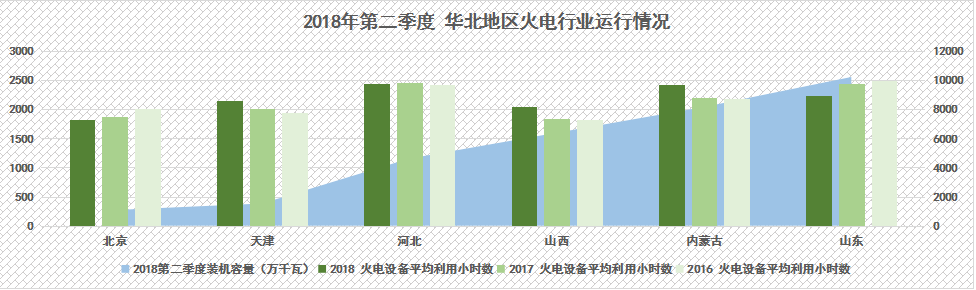　　2018年上半年，我国火电产业结构调整步伐加快，受到全社会用电量增速上涨、煤电去产能等多重因素影响，火电行业整体运行状况持续向好。　　（来源：微信公众号 电力大数据 作者：张振兴）&nbsp;　　中电传媒&nbsp;　　电力传媒数据研发中心分析显示&nbsp;　　2018年上半年，我国火电装机增速已经全面放缓，上半年火电装机增速下滑达到10%，局部地区如四川、青海甚至出现了负增长