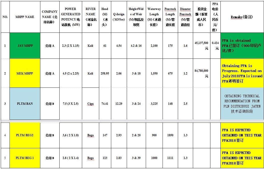 &nbsp;　　说明：　　一、印尼水电站资源相当丰富，开发率不到50%，国内电力需求增长率，估计每年将达到7-8％。　　二、印尼的水电有一个优点，不分雨季旱季，基本都可以发电，水电站的年利用小时数很高，一般都在五六千小时以上