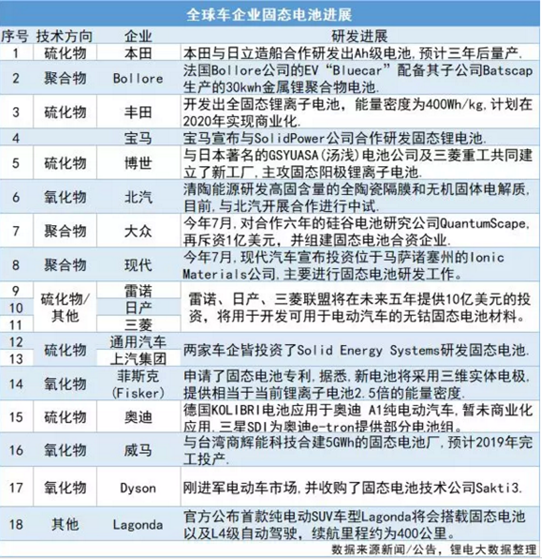 　　摘要：全球新能源汽车的发展态势愈演愈烈，各车企都力争在新能源市场站住脚，固态电池或将成为新的战场。　　自2016年Bollore集团与法国雪铁龙集团合力推出世界上第一台使用锂金属固态聚合物电池的乘用车后，全球领军企业都已经积极布局固态电池的储备研发