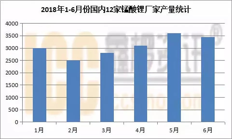 　　目前市场上将锰酸锂应用到纯电动客车车型中最多的北汽新能源，其次是厦门金龙和南车，此外，中通、宇通、扬子江、安凯、申龙、亚星等都在纯电动客车车型中开始锰酸锂的应用。　　在新能源汽车补贴退坡与市场化推广的双重作用下，三大动力锂电池体系中，锰酸锂拥有的价格优势将表现的尤为明显