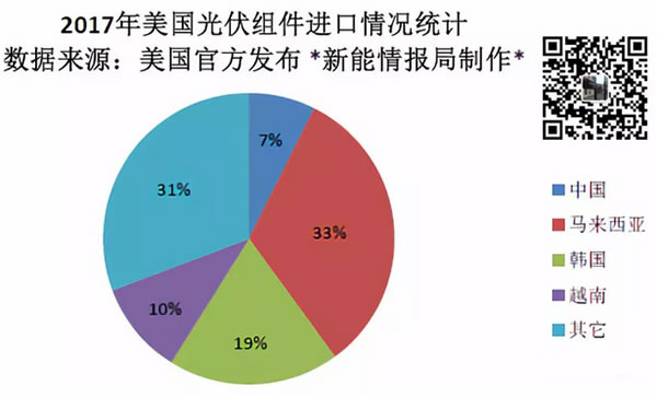                                         	　　本月，美国官方发布的一份报告显示，2017年美国光伏组件进口量总计为9.996943GW，其中从中国进口的组件为741.311MW，约占比7%。排名前三位的国家分别为马来西亚、韩国、越南
