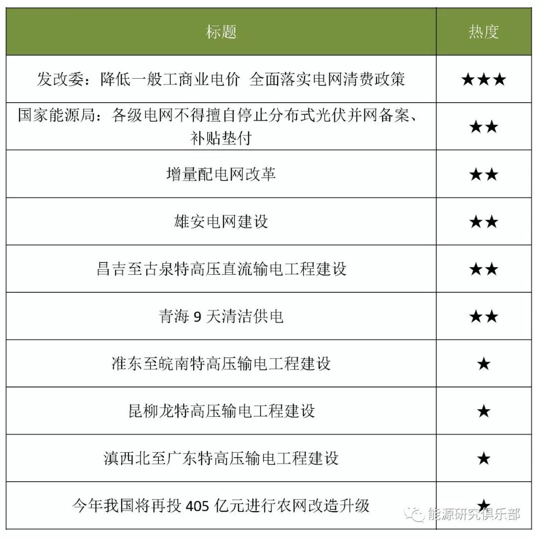 　　一、上半年供電量及輿情熱點(diǎn)排行 　　今年上半年，我國經(jīng)濟(jì)運(yùn)行穩(wěn)中向好。上半年GDP增長速度是6.8%，其中一季度增長6.8%，二季度增長6.7%，連續(xù)十二個季度穩(wěn)定運(yùn)行在6.7%到6.9%這樣一個中高速區(qū)間