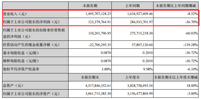 　　8月17日晚间，沧州明珠发布2018年半年度报告，公司上半年实现营收14.96亿元，同比下降8.52%，其中锂电池隔膜实现营收1.62亿元，同比下降23.50%，占总营收的10.82%;实现归属于上市公司股东净利润1.23亿元，同比下降56.70%。　　关于业绩下降原因，沧州明珠表示，主要原因是BOPA薄膜产品随着市场的调整销售价格有较大幅度的下降;干法锂离子电池隔膜产品销量较上年同期有所减少，销售价格降低，导致产品收入及利润较上年同期减少;湿法锂离子电池隔膜产品销量较上年同期增加，但因新投产的湿法锂