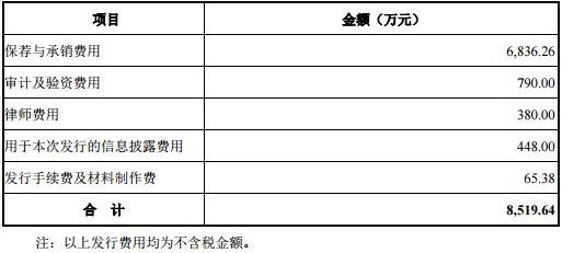 　　捷佳伟创今日遭遇资金疯狂换手，打开涨停板，该股上市以来已连续6个交易日一字涨停。截至午间收盘，捷佳伟创报34.97元，涨幅6.49%，成交额13.20亿元，换手率46.75%