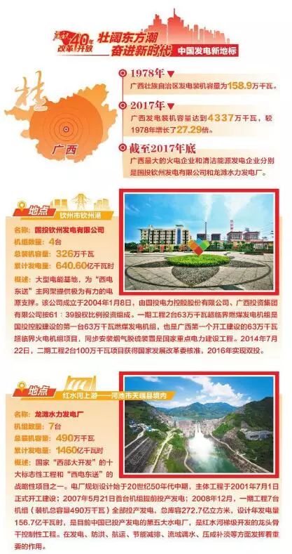 　　1978年，广西壮族自治区发电装机容量158.9万千瓦;2017年，广西发电装机容量达到4337万千瓦，较1978年增长了27.29倍;截至2017年底，广西最大的火电企业和清洁能源发电企业分别是国投钦州发电有限公司和龙滩水力发电厂。　　（来源：微信公众号“中国电力报”）&nbsp;&nbsp;