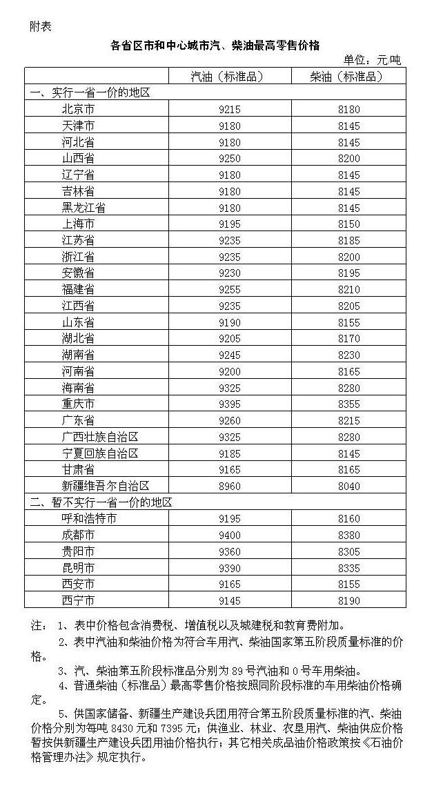 　　经济日报-中国经济网北京8月20日讯 据国家发展改革委网站发布，根据近期国际市场油价变化情况，按照现行成品油价格形成机制，自2018年8月20日24时起，国内汽、柴油价格（标准品，下同）每吨均降低50元。调整后，各省（区、市）和中心城市汽、柴油最高零售价格见附表