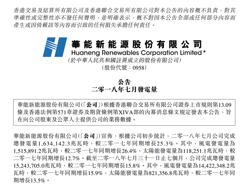 　　华能新能源股份有限公司统计，2018年7月公司完成总发电量1,634,142.3兆瓦时，较2017年同期增长25.3%。 其中，风电发电量为1,515,891.2兆瓦时，较二零一七年同期增长26.4%，太阳能发电量为118,251.1兆瓦时，较2017年同期增长12.7%