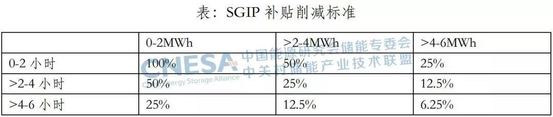 	中国储能网讯：2001年启动的自发电激励计划(Self-Generation Incentive Program，SGIP)是美国历时最长且最成功的分布式发电激励政策之一。该计划用于鼓励用户侧分布式发电，包括风电、燃料电池、内燃机、光伏等多个技术类型