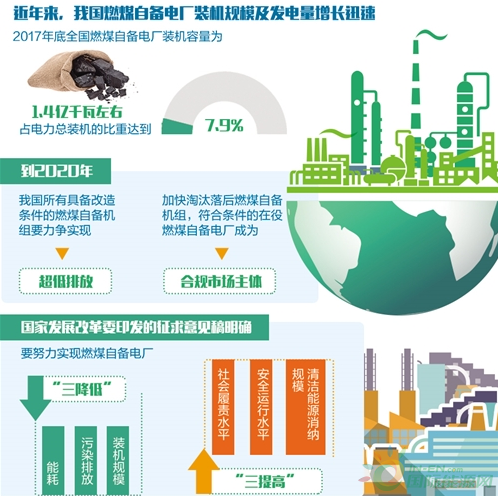 
                    　　燃煤自備電廠由來已久，是企業(yè)為滿足本單位生產(chǎn)用電、用氣等能耗需求投資建設(shè)的發(fā)電廠，一般不向國(guó)家電網(wǎng)送電。由于復(fù)雜的歷史、體制、市場(chǎng)等原因，燃煤自備電廠如今面臨諸多問題