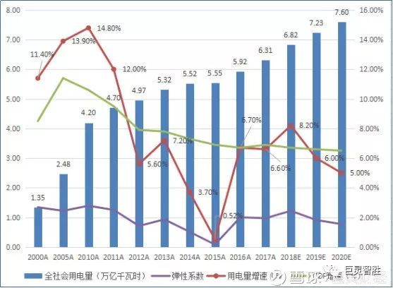 原标题：【数据文章】火电的煤、水电的雨、热电的冬天            上次我们探讨了火电企业2017年用煤成本大增加利润总额大幅下滑 ， 进而引发部分企业调整折旧期限的行为 。 这次我们来分析国内发电行业总体情况和不同类型发电企业业绩影响因素 