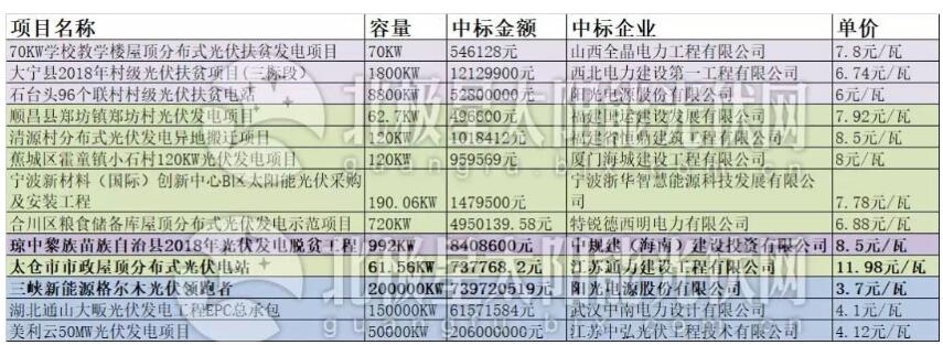 　　5•31新政最显著的作用之一就是推动了光伏全产业链的价格下降，从上游开始的硅料环节到下游的电站EPC，其价格下降幅度远远超过行业预期。近日，三峡新能源格尔木光伏领跑者基地EPC的中标价格再度击穿行业价格底线