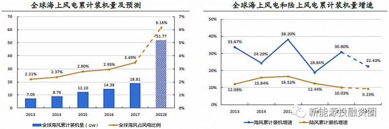  　　2017年，全球海上風(fēng)電新增裝機(jī)4.43GW，同比增長94%，累計(jì)裝機(jī)量達(dá)到18.81GW，同比增速達(dá)30.8%，占風(fēng)電累計(jì)裝機(jī)量的3.49%，根據(jù)NREL的預(yù)計(jì)，到2022年全球海上風(fēng)電累計(jì)裝機(jī)量有望達(dá)到51.77GW，屆時將占風(fēng)電累計(jì)裝機(jī)量的6%。未來5年海上風(fēng)電裝機(jī)累計(jì)裝機(jī)增速有望達(dá)到20%以上，遠(yuǎn)高于陸上風(fēng)電10%左右的年均累計(jì)裝機(jī)增速