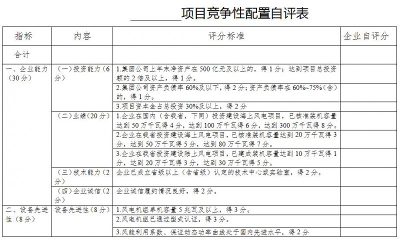 　　近日，廣東省發(fā)改委向社會公開征求《關(guān)于海上風(fēng)電、陸上風(fēng)電項目競爭配置辦法意見》（以下簡稱《辦法》），此次公開征求意見時間為2018年8月17日至8月30日。《辦法》明確，通過競爭性配置，選擇有投資能力、技術(shù)水平高、創(chuàng)新能力強、講誠信的企業(yè)獲得廣東省海上風(fēng)電、陸上風(fēng)電項目建設(shè)規(guī)模，引導(dǎo)海上風(fēng)電、陸上風(fēng)電產(chǎn)業(yè)升級和降低成本，提高國家補貼資金使用效益，推動風(fēng)電產(chǎn)業(yè)健康有序發(fā)展