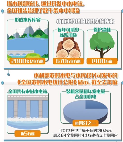 　　&nbsp;&nbsp; 小水电曾经为国家经济社会发展和改善群众生活作出过贡献。但早期建成的部分小水电站，由于缺乏对河流的整体规划等原因，也不可避免地对局地生态产生了不良影响