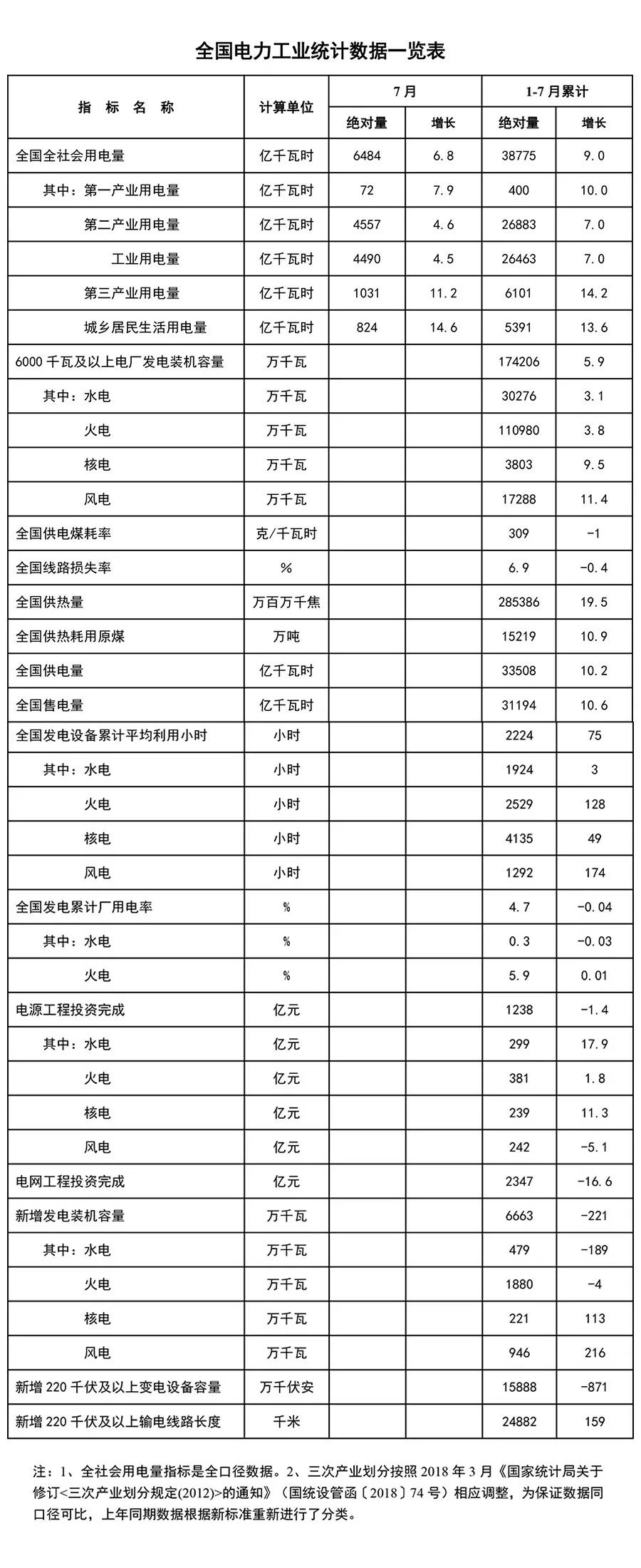 　　　　8月20日，国家能源局发布1-7月份全国电力工业统计数据。1-7月全国售电量31194亿千瓦时，同比增长10.6%