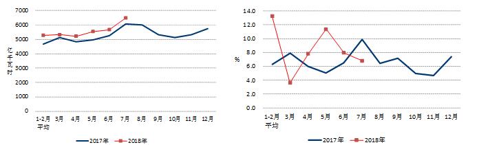 　　:1-7月份，全社会用电量累计增速同比提高，第三产业和城乡居民生活用电保持快速增长；工业和制造业用电量同比增长，但增速均低于全社会用电量；除化工行业，其他高载能行业当月用电增速均实现正增长；发电装机容量增速放缓，当月水电发电量增速环比提高；全国各类型发电设备利用小时均同比增加，并网风电设备利用小时创近6年新高；全国跨区、跨省送出电量同比增长；全国基建新增发电生产能力同比降低，其中核电和风电同比增加。&nbsp;　　一、全社会用电量累计增速同比提高，第三产业和城乡居民生活用电保持快速增长&nbsp;　　