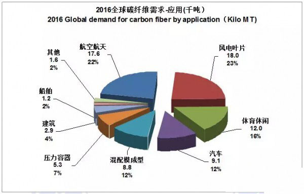  　　碳纖維改變了以往用在航空航天的高冷的形象，已經(jīng)漸漸的走入尋常百姓家。特別是最近幾年碳纖維比較熱門，但是因為價格高、工藝復雜等其特殊性，所以發(fā)展受限