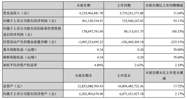 　　8月20日晚间，南都电源发布2018年半年度报告，上半年公司实现营业总收入41.30万元，同比增长11.04%;利润总额为2.72亿元，同比增长12.80%;实现归属于上市公司股东的净利润为3.01亿元，同比增长93.11%。　　关于业绩变动的主要原因，南都电源表示：1、华铂科技成为公司全资子公司，实现销售收入23.23亿元，同比增长37.61%，对公司业绩贡献同比增长312.77%;2、锂电产品实现销售收入3.33亿元，同比增长47.04%，毛利贡献同比增长50.11%;3、商用储能电站上半年投运电