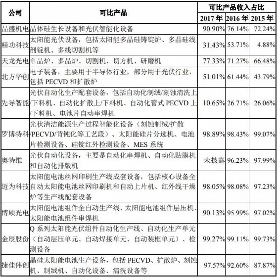                                         	　　捷佳创伟，作为中国半导体设备第三大制造商，今日开板后迟迟未能封板，其作为光伏行业里设备子的，一上市就遇上了531新政，未来将何去何从?	　　与江苏新能、芯能科技不同，捷嘉伟创是光伏产业链中卖设备的角色，与先导智能为竞争对手，不过先导光伏自动化配套设备的营收占比只有10%，已成功转型为一家锂电设备生产商。	　　此外，可比公司里还有金辰股份、天龙光电、精功科技，那么现如今在光伏产业链卖设备的生意如何?531光伏新政
