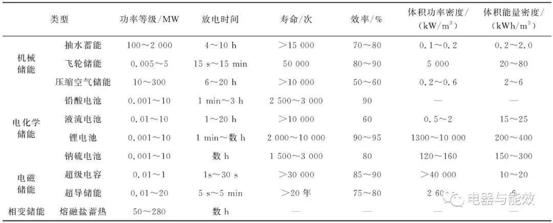 	近年来可再生能源已成为发展最快的能源种类，据相关报告预估2050年可再生能源占全部电力的比重将超过50%，其中光伏、风电等分布式能源发电技术、以及将不同能源整合的综合解决方案，将在能源结构占据主要地位。本文从分布式电源并网应用的角度，讨论了储能技术的应用现状和未来发展趋势