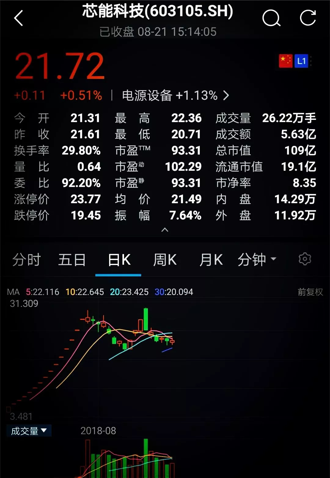 原标题：冷静看待芯能科技百倍市盈率： 70%高毛利的生意以后还有吗？            毛利率高达74.07%，净利率高达22.09%，如此惊艳的数字不是发生在什么垄断行业，而是分布式光伏电站行业。 这是新晋上市的芯能科技（603105.SH）提交的上半年财务数据，公司主营分布式光伏电站投资业务——上半年，芯能科技实现营业收入2.40亿元，同比下降45.66%，实现归属于上市公司股东的净利润为5308万元，同比增长53.83%