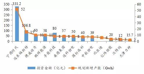 	中国储能网讯：无论是产业界还是资本界，都对动力电池格外关注。动力电池受政府政策的影响，经历了疯狂扩产、兼并重组和强者更强的市场变化，市场格局也在这一系列的动作中发生了改变