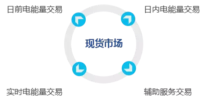 　　电力现货市场(SOPT MARKET)&nbsp;　　现货市场，一手交钱，一手交货。卖方应立即交货，卖方应当场付钱，买卖双方不能反悔